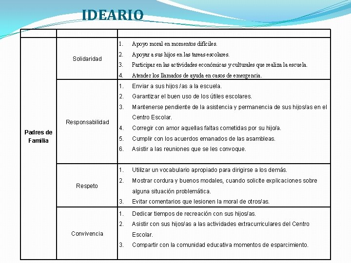 IDEARIO SECTOR VALOR Solidaridad Responsabilidad Padres de Familia Respeto COMPORTAMIENTO 1. Apoyo moral en