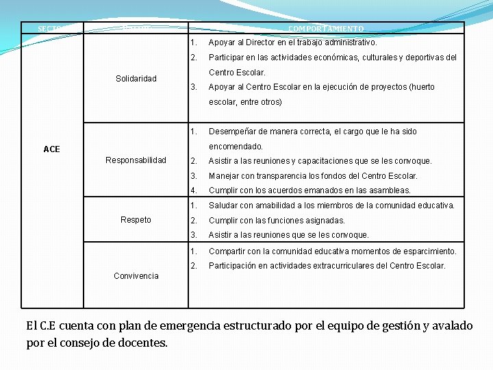 SECTOR VALOR Solidaridad COMPORTAMIENTO 1. Apoyar al Director en el trabajo administrativo. 2. Participar