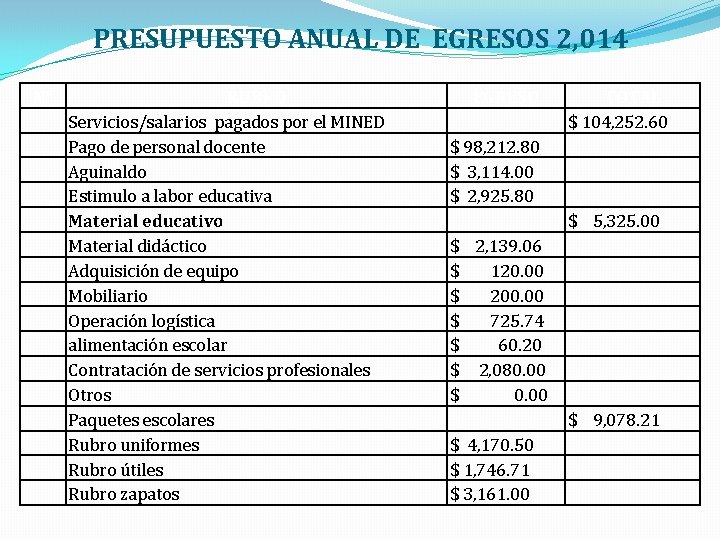 PRESUPUESTO ANUAL DE EGRESOS 2, 014 N° RUBRO Servicios/salarios pagados por el MINED Pago
