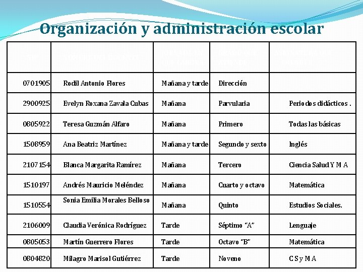 Organización y administración escolar NOMBRE DEL DOCENTE JORNADA EN QUE LABORA GRADO QUE ATIENDE