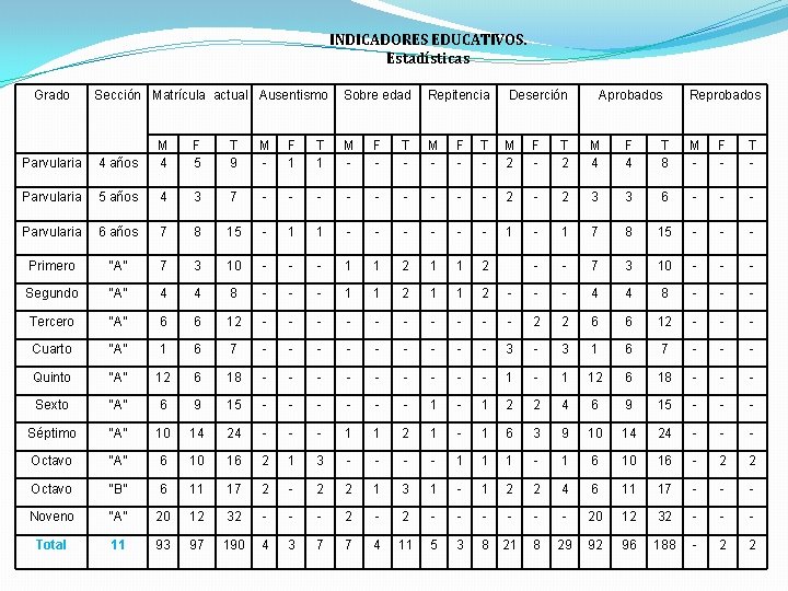 INDICADORES EDUCATIVOS. Estadísticas Grado Sección Matrícula actual Ausentismo Sobre edad Repitencia Deserción Aprobados Reprobados