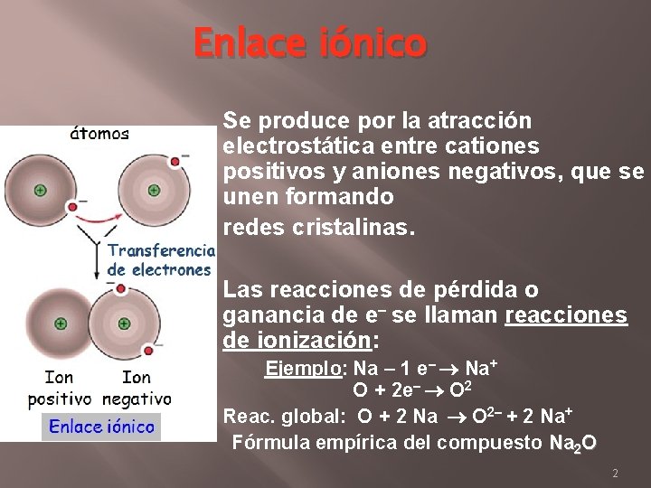 Enlace iónico Se produce por la atracción electrostática entre cationes positivos y aniones negativos,