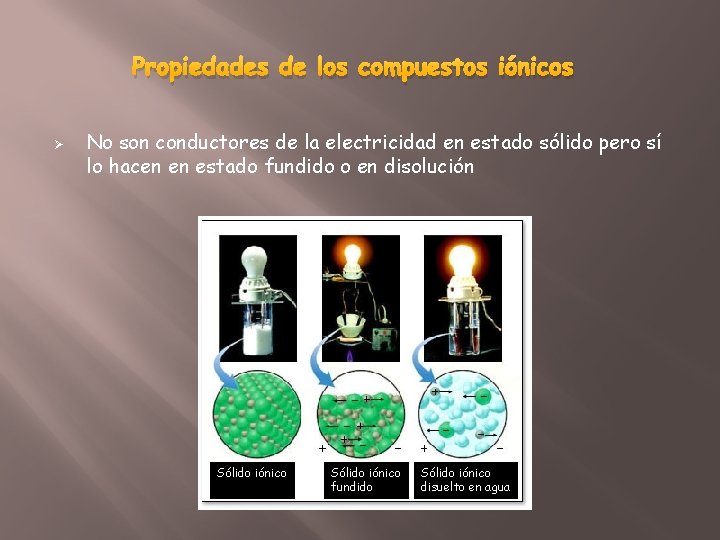 Propiedades de los compuestos iónicos Ø No son conductores de la electricidad en estado