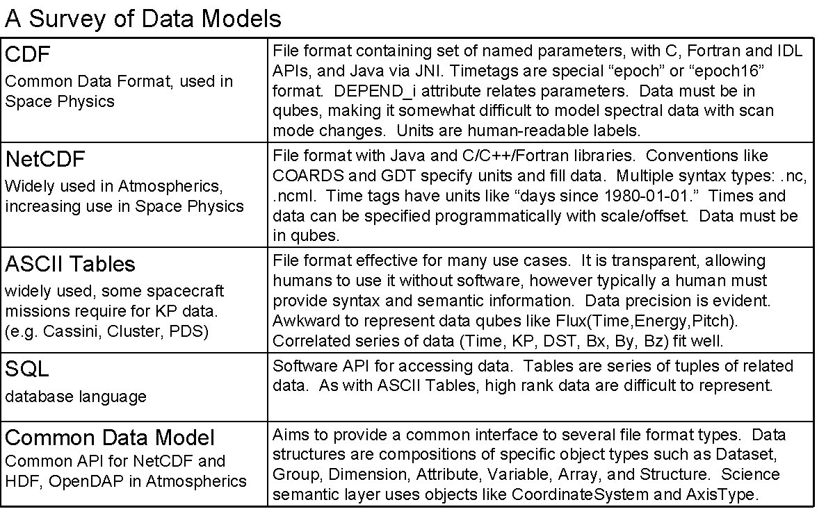 A Survey of Data Models CDF Common Data Format, used in Space Physics Net.