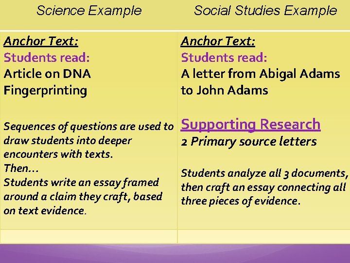 Science Example Social Studies Example Anchor Text: Students read: Article on DNA Fingerprinting Anchor