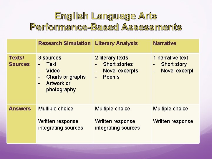 English Language Arts Performance-Based Assessments Research Simulation Literary Analysis Narrative Texts/ Sources 3 sources