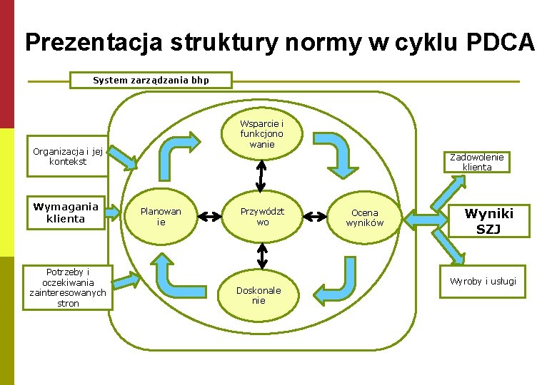 Prezentacja struktury normy w cyklu PDCA System zarządzania bhp Wsparcie i funkcjono wanie Organizacja