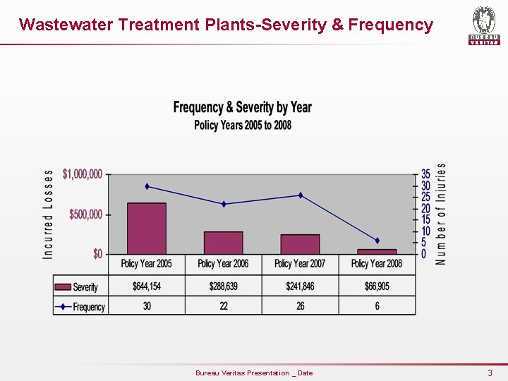 Wastewater Treatment Plants-Severity & Frequency Bureau Veritas Presentation _ Date 3 