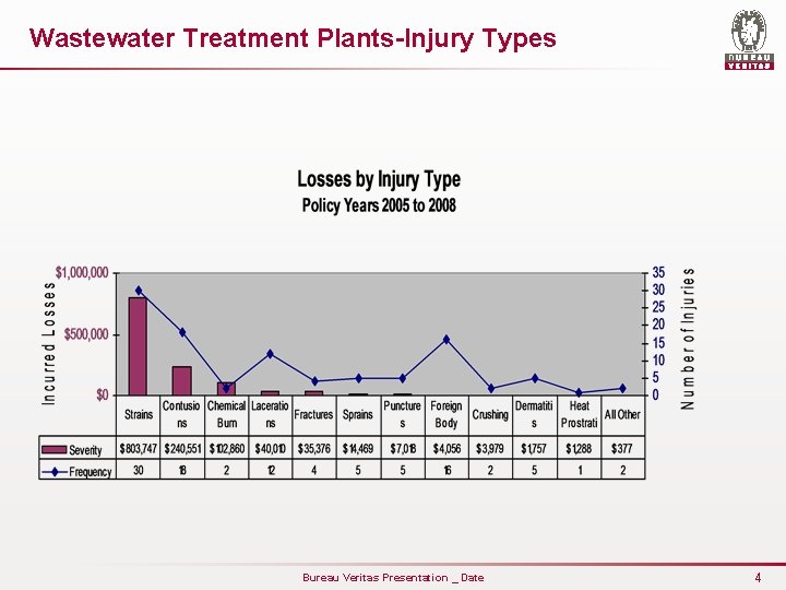 Wastewater Treatment Plants-Injury Types Bureau Veritas Presentation _ Date 4 