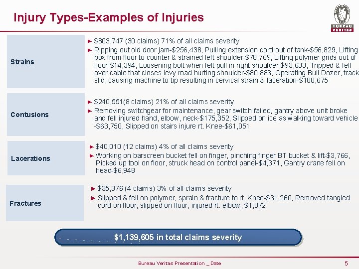 Injury Types-Examples of Injuries ► $803, 747 (30 claims) 71% of all claims severity