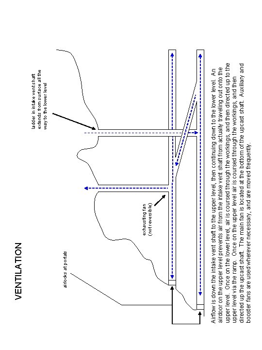 exhausting fan (not reversible) ladder in intake vent shaft extends from surface all the