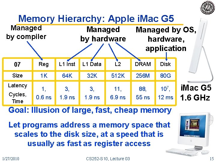 Memory Hierarchy: Apple i. Mac G 5 Managed by compiler Managed by hardware Managed