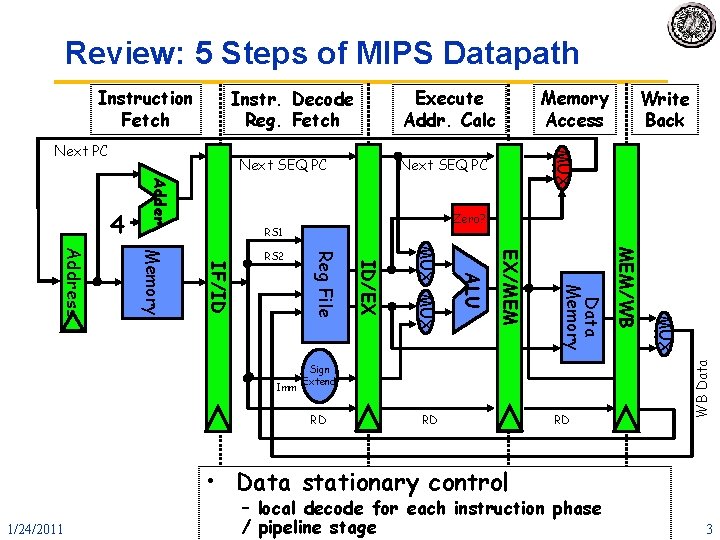 Review: 5 Steps of MIPS Datapath Execute Addr. Calc Instr. Decode Reg. Fetch Next