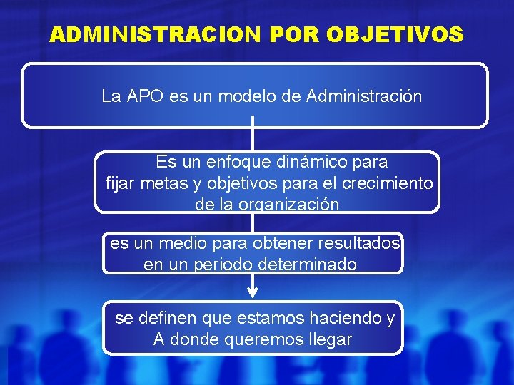 ADMINISTRACION POR OBJETIVOS La APO es un modelo de Administración Es un enfoque dinámico