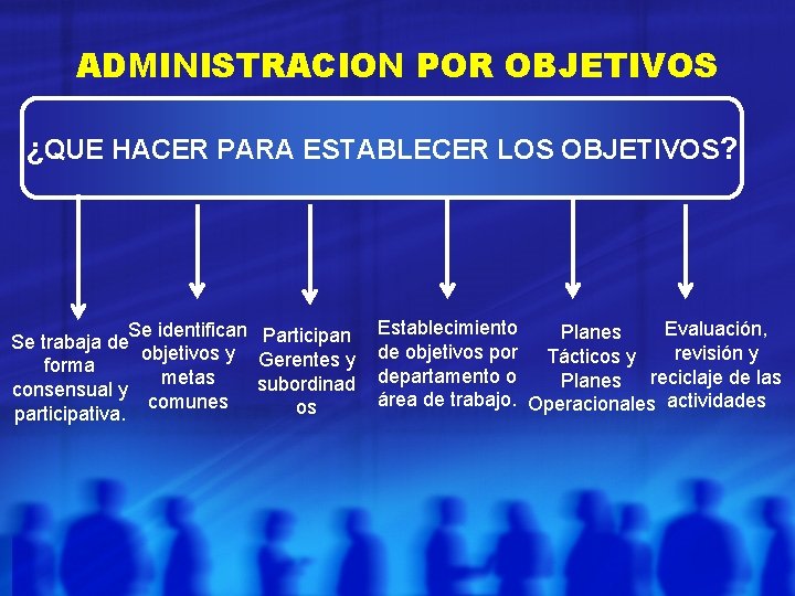 ADMINISTRACION POR OBJETIVOS ¿QUE HACER PARA ESTABLECER LOS OBJETIVOS? Se identifican Participan Se trabaja