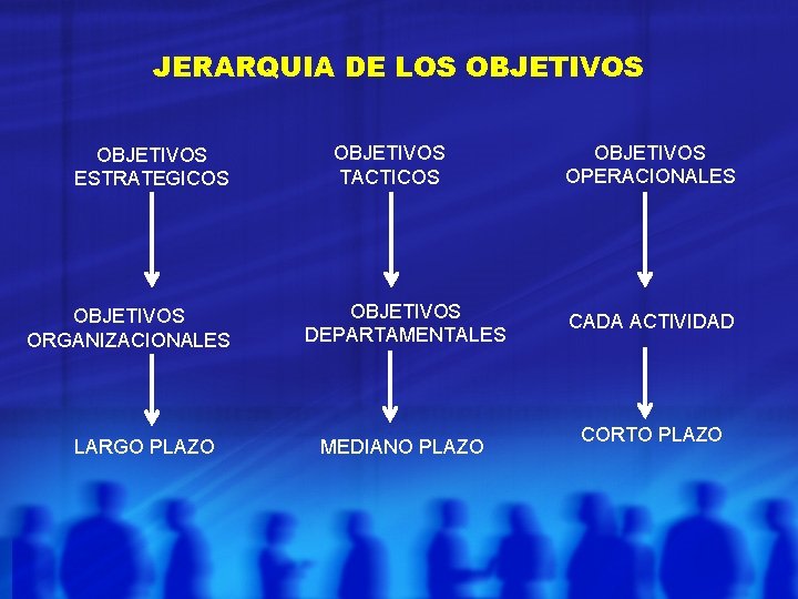 JERARQUIA DE LOS OBJETIVOS ESTRATEGICOS OBJETIVOS ORGANIZACIONALES LARGO PLAZO OBJETIVOS TACTICOS OBJETIVOS DEPARTAMENTALES MEDIANO