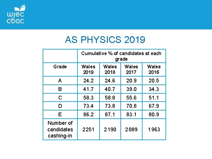 AS PHYSICS 2019 Cumulative % of candidates at each grade Grade Wales 2019 Wales