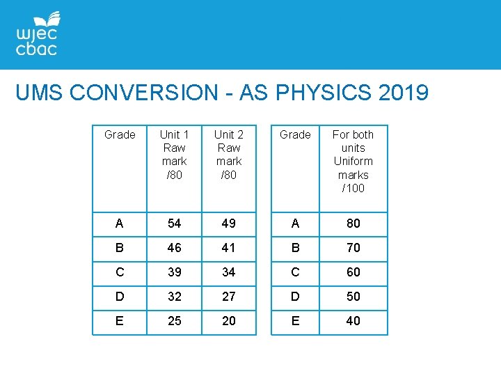 UMS CONVERSION - AS PHYSICS 2019 Grade Unit 1 Raw mark /80 Unit 2