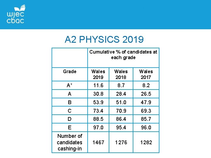 A 2 PHYSICS 2019 Cumulative % of candidates at each grade Grade Wales 2019