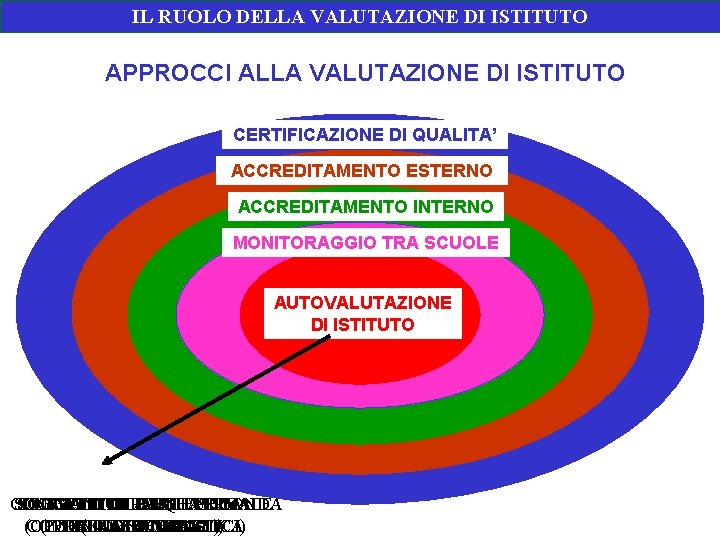 IL RUOLO DELLA VALUTAZIONE DI ISTITUTO APPROCCI ALLA VALUTAZIONE DI ISTITUTO CERTIFICAZIONE DI QUALITA’