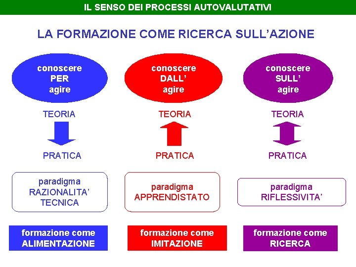 IL SENSO DEI PROCESSI AUTOVALUTATIVI LA FORMAZIONE COME RICERCA SULL’AZIONE conoscere PER agire conoscere