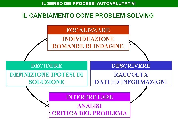 IL SENSO DEI PROCESSI AUTOVALUTATIVI IL CAMBIAMENTO COME PROBLEM-SOLVING FOCALIZZARE INDIVIDUAZIONE DOMANDE DI INDAGINE