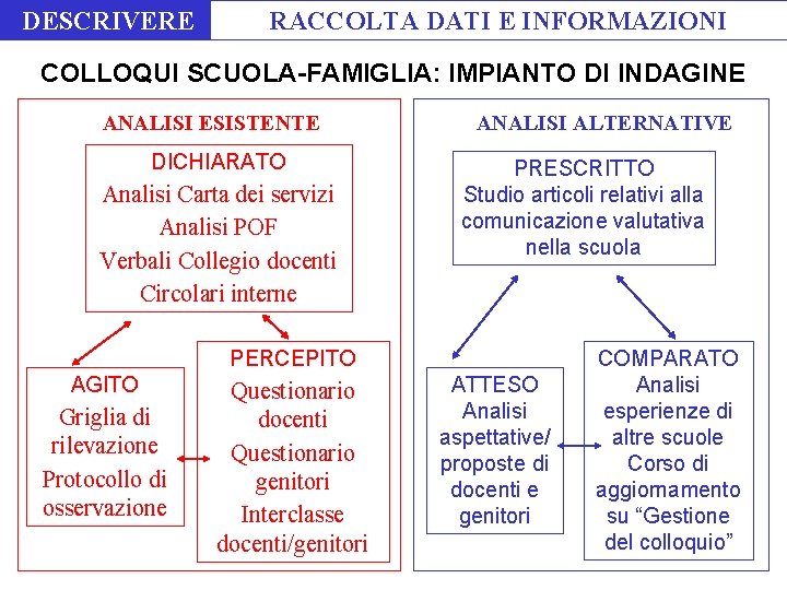 DESCRIVERE RACCOLTA DATI E INFORMAZIONI COLLOQUI SCUOLA-FAMIGLIA: IMPIANTO DI INDAGINE ANALISI ESISTENTE DICHIARATO Analisi DESCRIVERE RACCOLTA DATI E INFORMAZIONI COLLOQUI SCUOLA-FAMIGLIA: IMPIANTO DI INDAGINE ANALISI ESISTENTE DICHIARATO Analisi