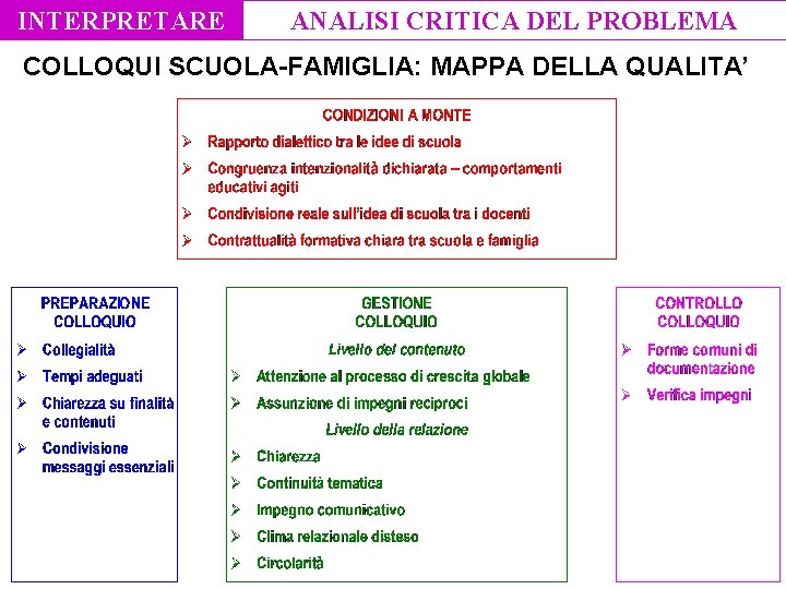 INTERPRETARE ANALISI CRITICA DEL PROBLEMA COLLOQUI SCUOLA-FAMIGLIA: MAPPA DELLA QUALITA’ 