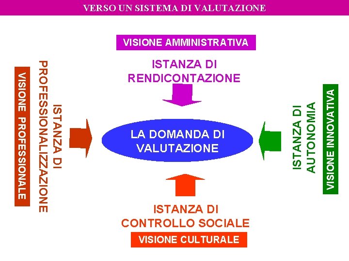 VERSO UN SISTEMA DI VALUTAZIONE VISIONE AMMINISTRATIVA ISTANZA DI CONTROLLO SOCIALE VISIONE CULTURALE VISIONE