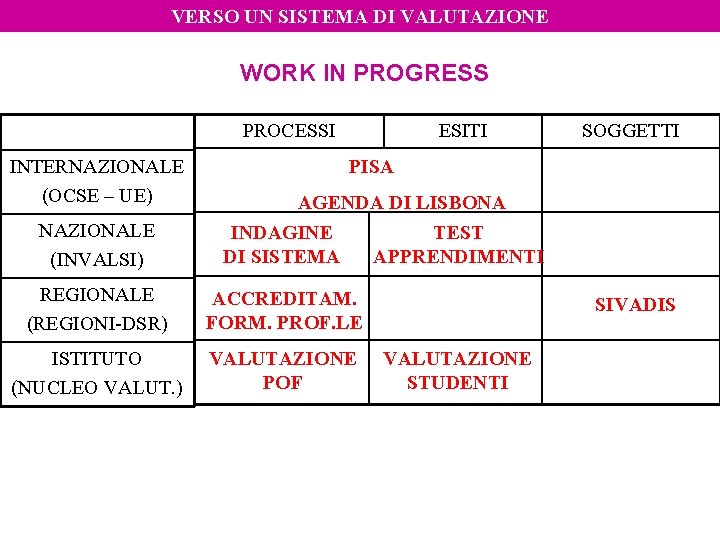 VERSO UN SISTEMA DI VALUTAZIONE WORK IN PROGRESS PROCESSI INTERNAZIONALE (OCSE – UE) NAZIONALE VERSO UN SISTEMA DI VALUTAZIONE WORK IN PROGRESS PROCESSI INTERNAZIONALE (OCSE – UE) NAZIONALE