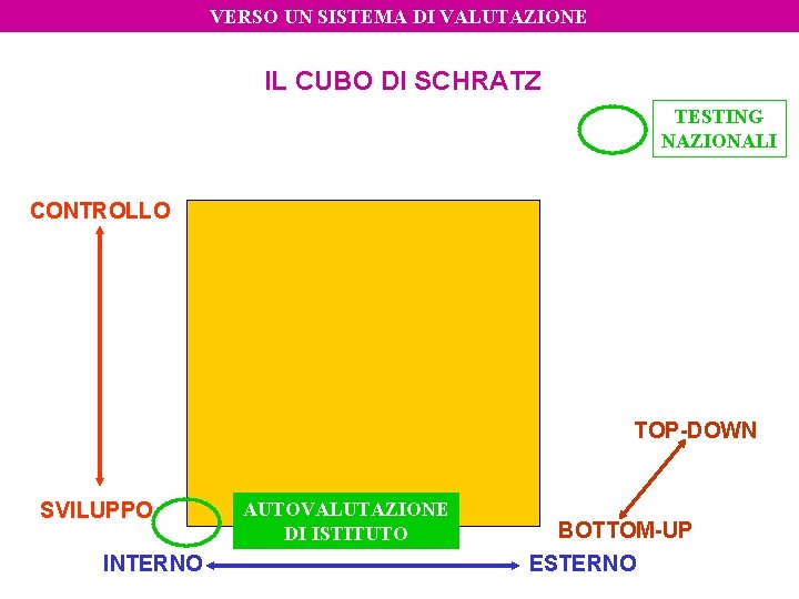 VERSO UN SISTEMA DI VALUTAZIONE IL CUBO DI SCHRATZ TESTING NAZIONALI CONTROLLO TOP-DOWN SVILUPPO