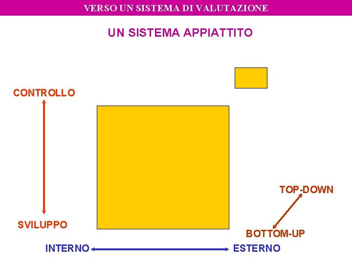 VERSO UN SISTEMA DI VALUTAZIONE UN SISTEMA APPIATTITO CONTROLLO TOP-DOWN SVILUPPO INTERNO BOTTOM-UP ESTERNO VERSO UN SISTEMA DI VALUTAZIONE UN SISTEMA APPIATTITO CONTROLLO TOP-DOWN SVILUPPO INTERNO BOTTOM-UP ESTERNO
