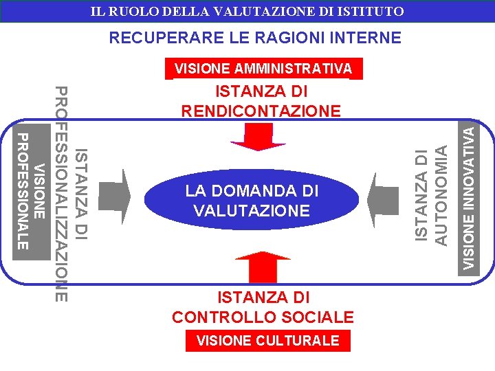 IL RUOLO DELLA VALUTAZIONE DI ISTITUTO RECUPERARE LE RAGIONI INTERNE VISIONE AMMINISTRATIVA ISTANZA DI IL RUOLO DELLA VALUTAZIONE DI ISTITUTO RECUPERARE LE RAGIONI INTERNE VISIONE AMMINISTRATIVA ISTANZA DI