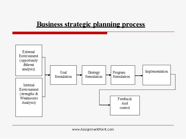 Business strategic planning process External Environment (opportunity &threat analysis) Goal formulation Strategy formulation Program