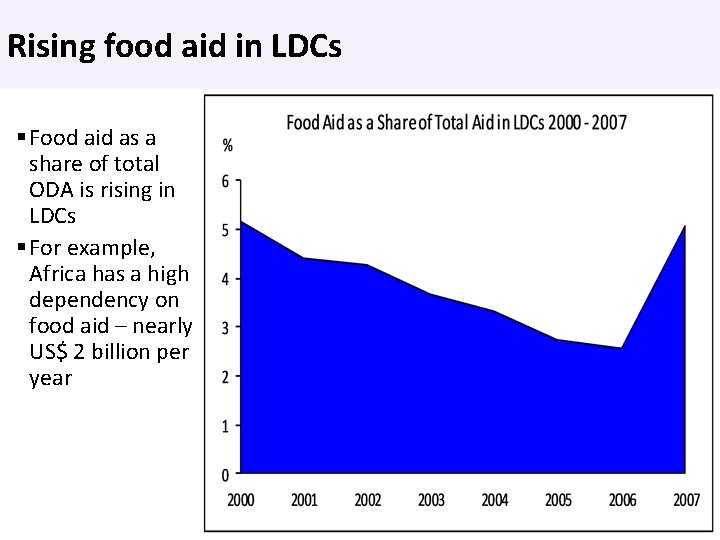 Rising food aid in LDCs Food aid as a share of total ODA is