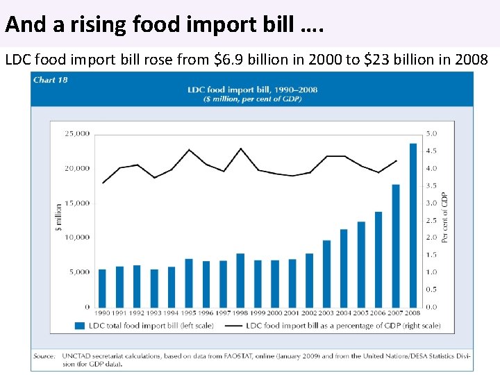 And a rising food import bill …. LDC food import bill rose from $6.