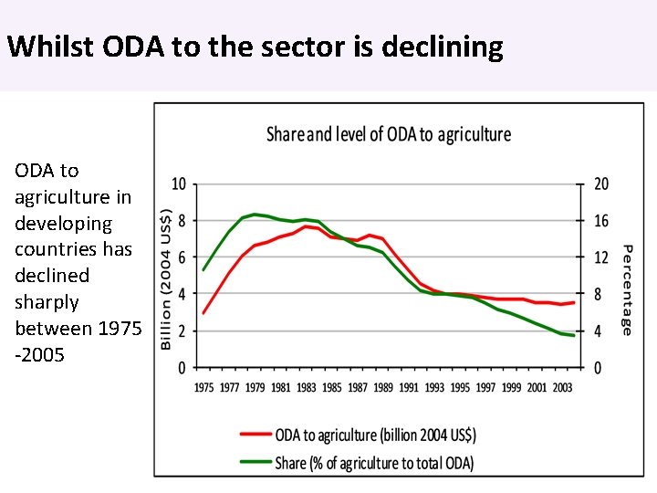 Whilst ODA to the sector is declining ODA to agriculture in developing countries has