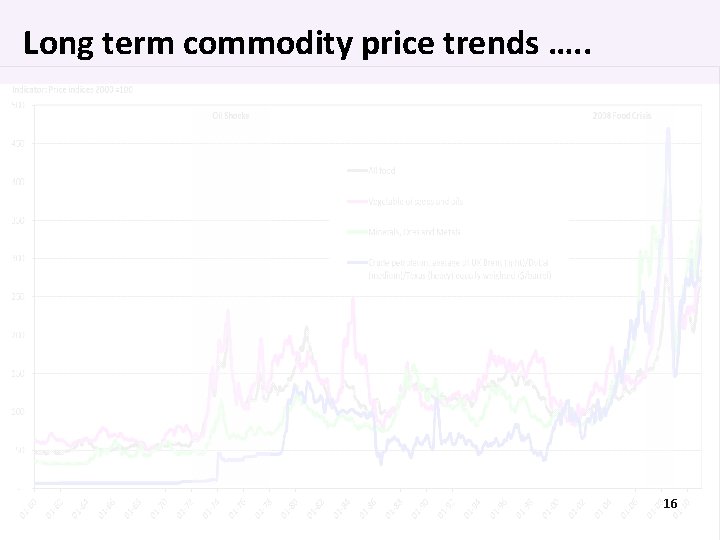 Long term commodity price trends …. . 16 