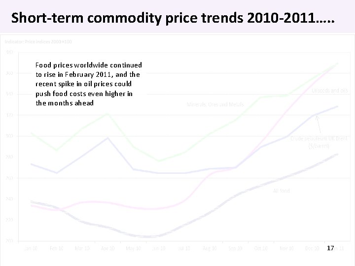 Short-term commodity price trends 2010 -2011…. . Food prices worldwide continued to rise in