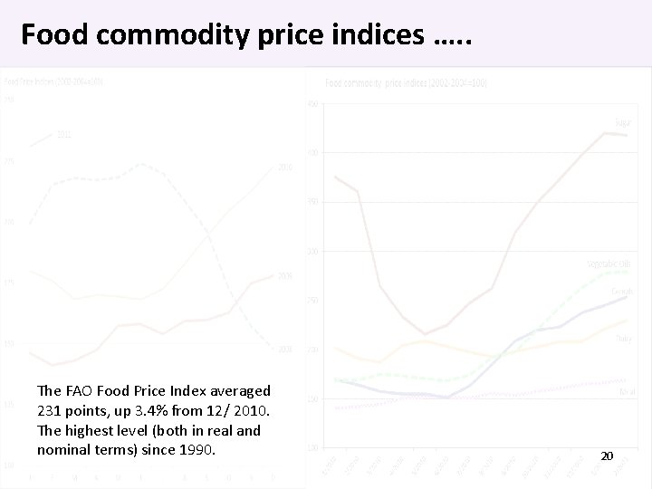 Food commodity price indices …. . The FAO Food Price Index averaged 231 points,