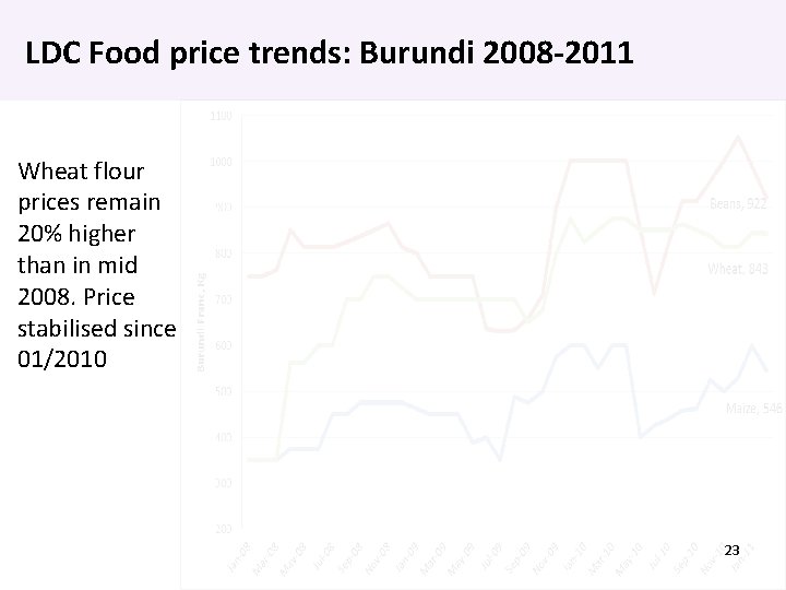 LDC Food price trends: Burundi 2008 -2011 Wheat flour prices remain 20% higher than