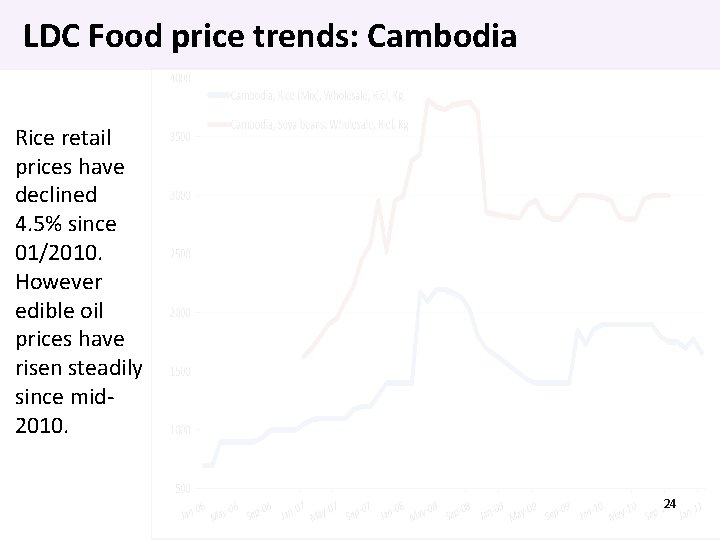 LDC Food price trends: Cambodia Rice retail prices have declined 4. 5% since 01/2010.