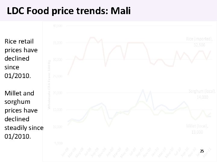 LDC Food price trends: Mali Rice retail prices have declined since 01/2010. Millet and