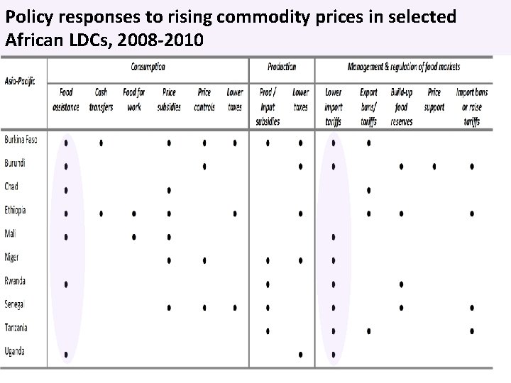Policy responses to rising commodity prices in selected African LDCs, 2008 -2010 32 