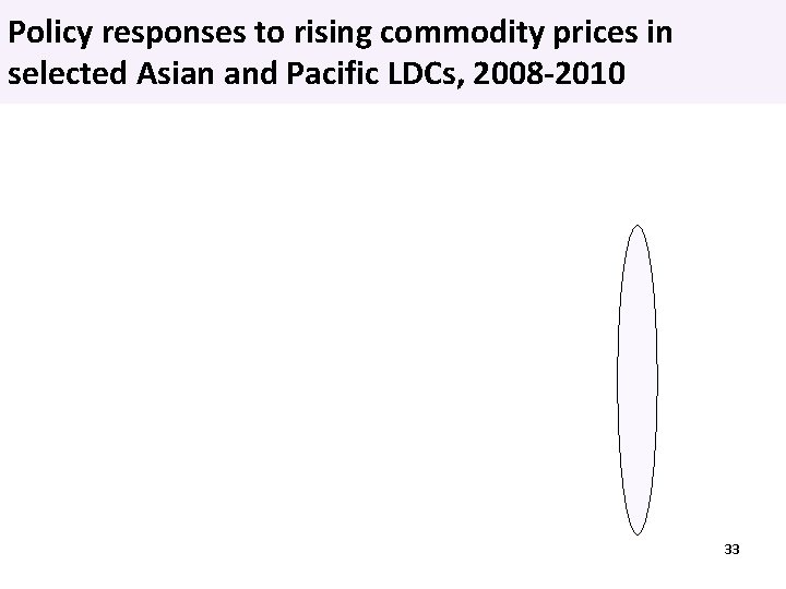 Policy responses to rising commodity prices in selected Asian and Pacific LDCs, 2008 -2010