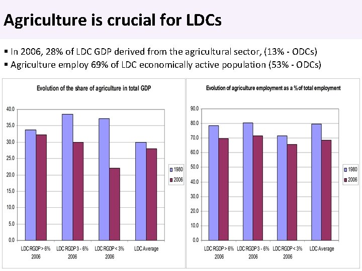 Agriculture is crucial for LDCs In 2006, 28% of LDC GDP derived from the