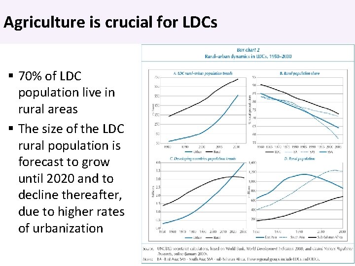 Agriculture is crucial for LDCs 70% of LDC population live in rural areas The