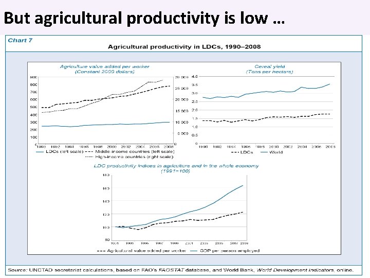 But agricultural productivity is low … 7 