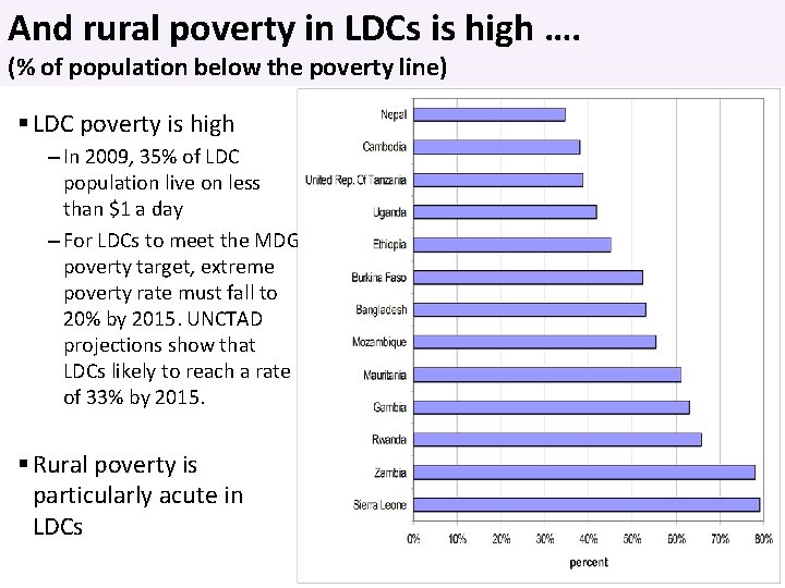 And rural poverty in LDCs is high …. (% of population below the poverty