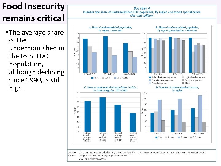 Food Insecurity remains critical The average share of the undernourished in the total LDC